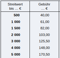 Streitwert bis 500: 40€ Gebühr. Streitwert bis 1000: 61€ Gebühr. Streitwert bis 1500: 82€ Gebühr. Streitwert bis 2000: 103€ Gebühr. Streitwert bis 3000: 125,50€ Gebühr. Streitwert bis 4000: 148€ Gebühr. Streitwert bis 5000: 170,50€ Gebühr.